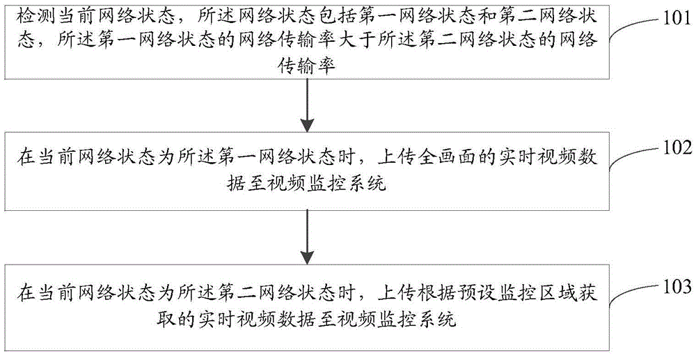 Video uploading method and video uploading device