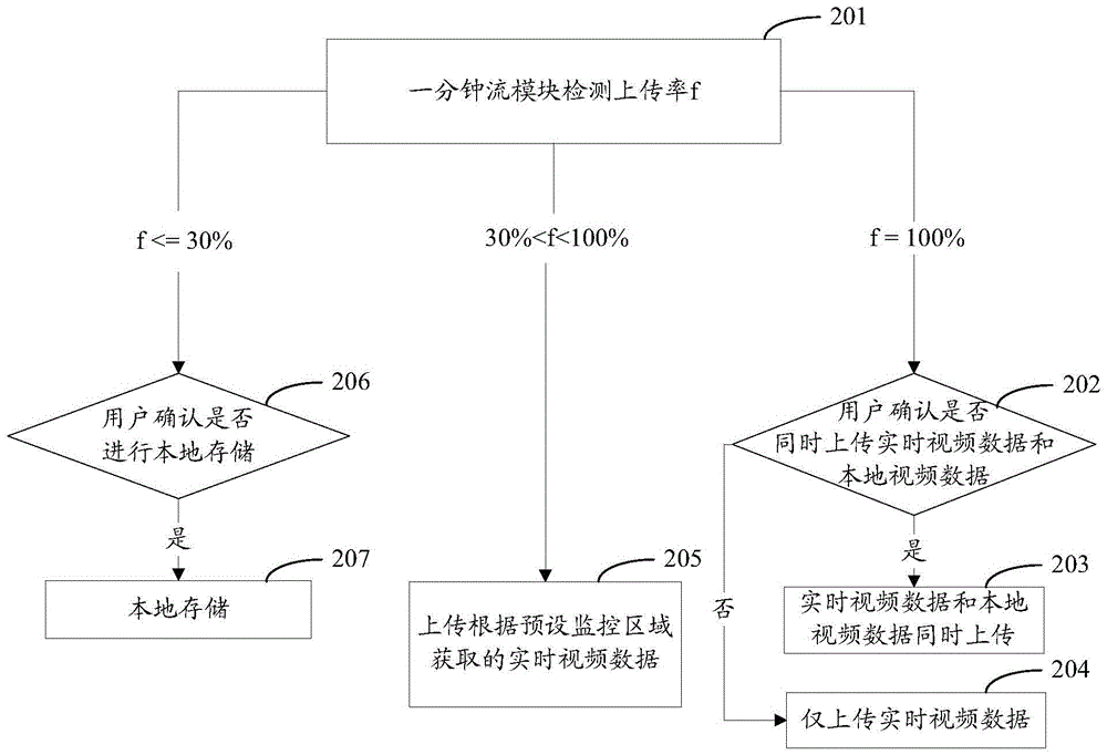 Video uploading method and video uploading device