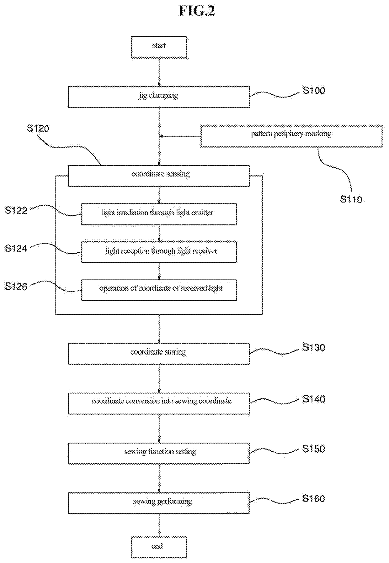 Electronically controlled pattern sewing machine for automatically detecting and programming coordinate of sewing object and method for controlling the same