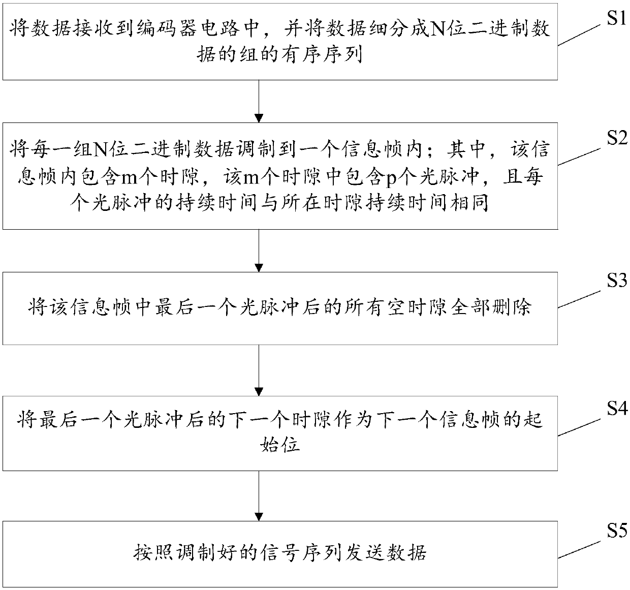 Differential multi-pulse position modulation method