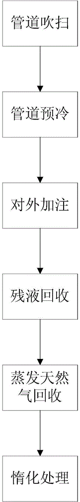 LNG (Liquefied Natural Gas) filling method for small ships