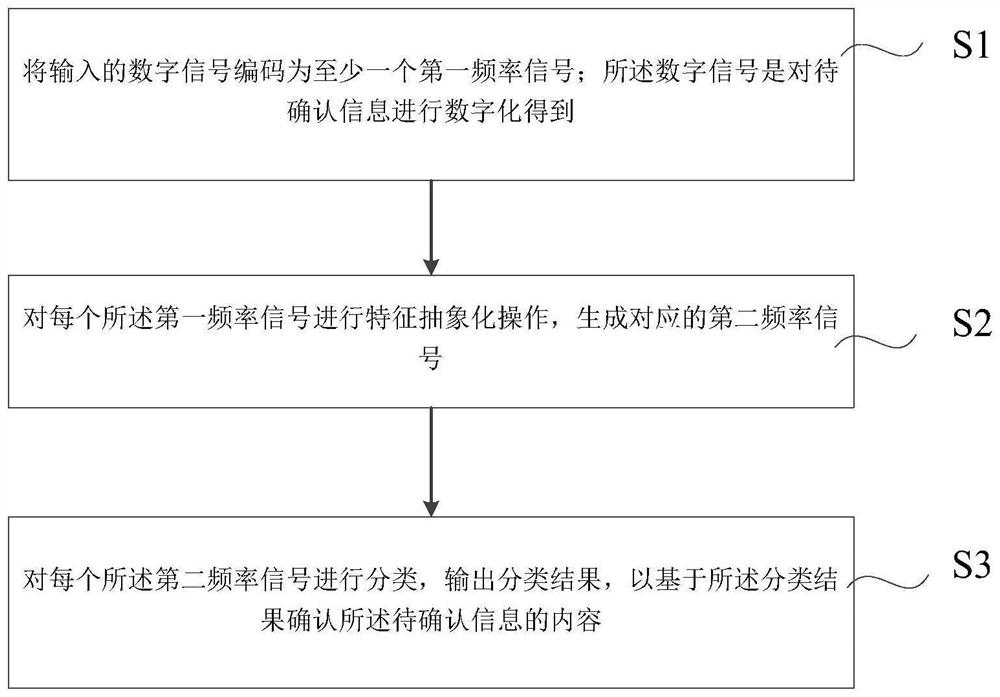 Information content confirmation method and system based on oscillation neural network