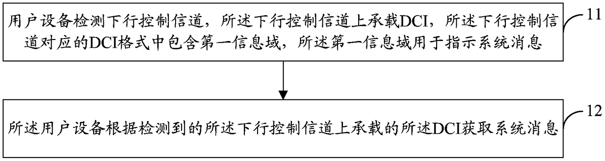 Method for acquiring system message, user equipment and base station