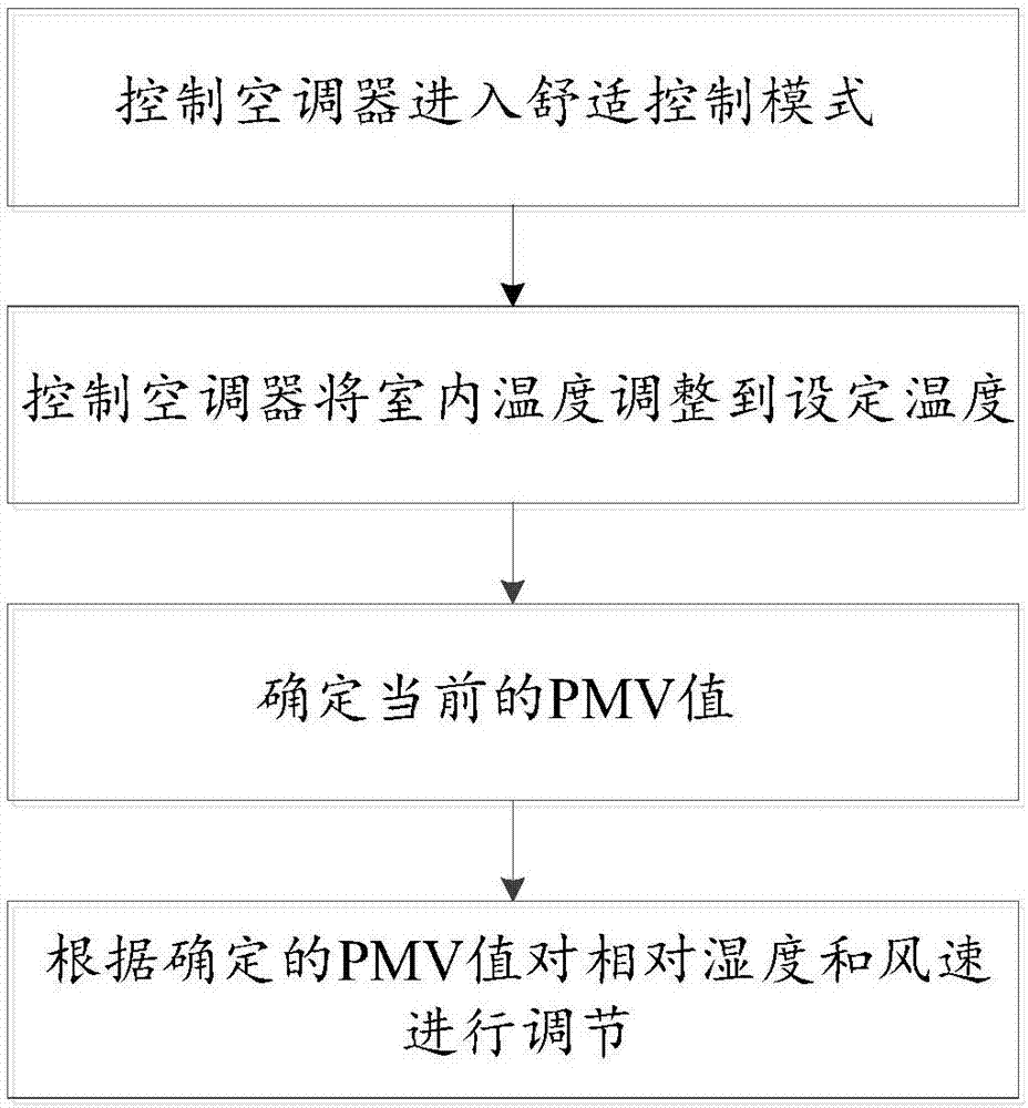 Control method for air conditioner