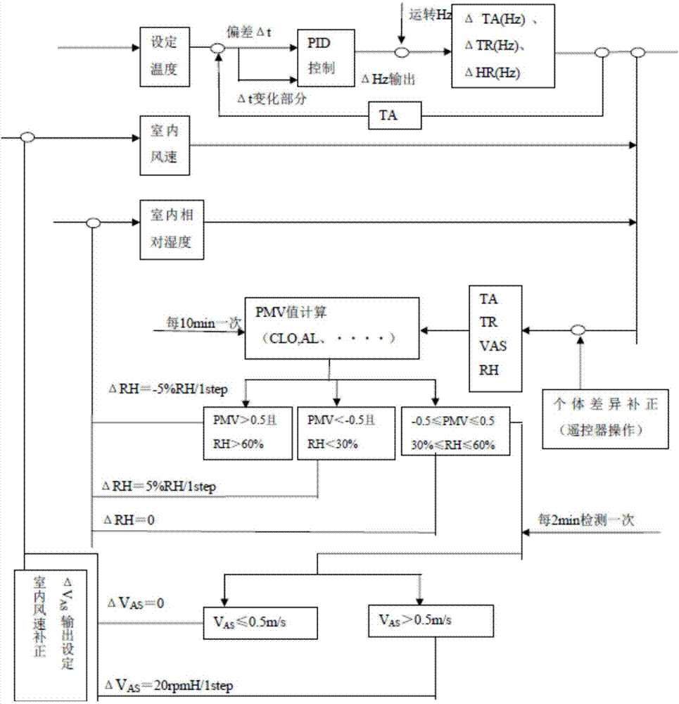 Control method for air conditioner