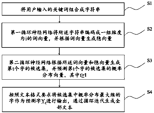 Free text generation method