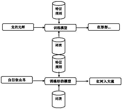 Free text generation method