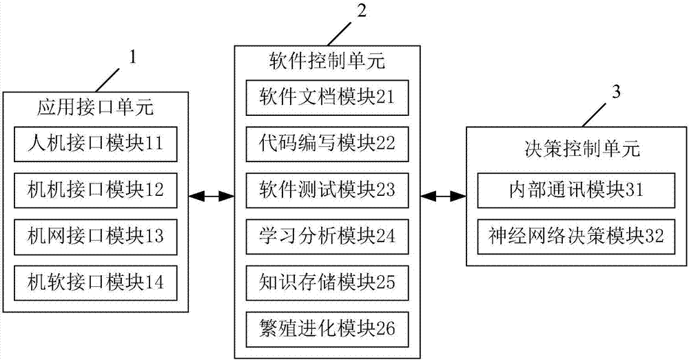 Intelligent decision-making system applied to robot software engineer