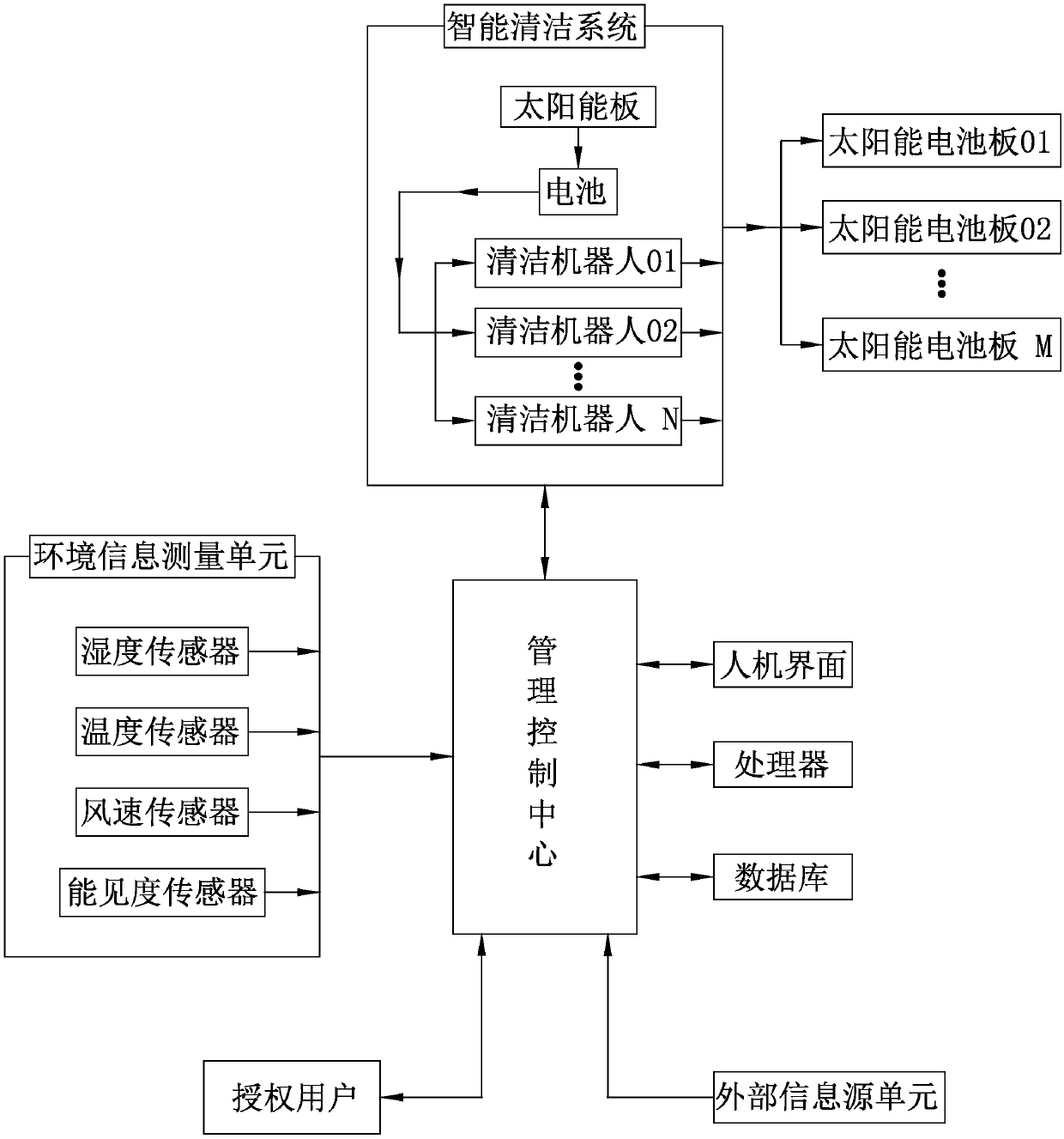 Automatic cleaning system and cleaning method for photovoltaic power station