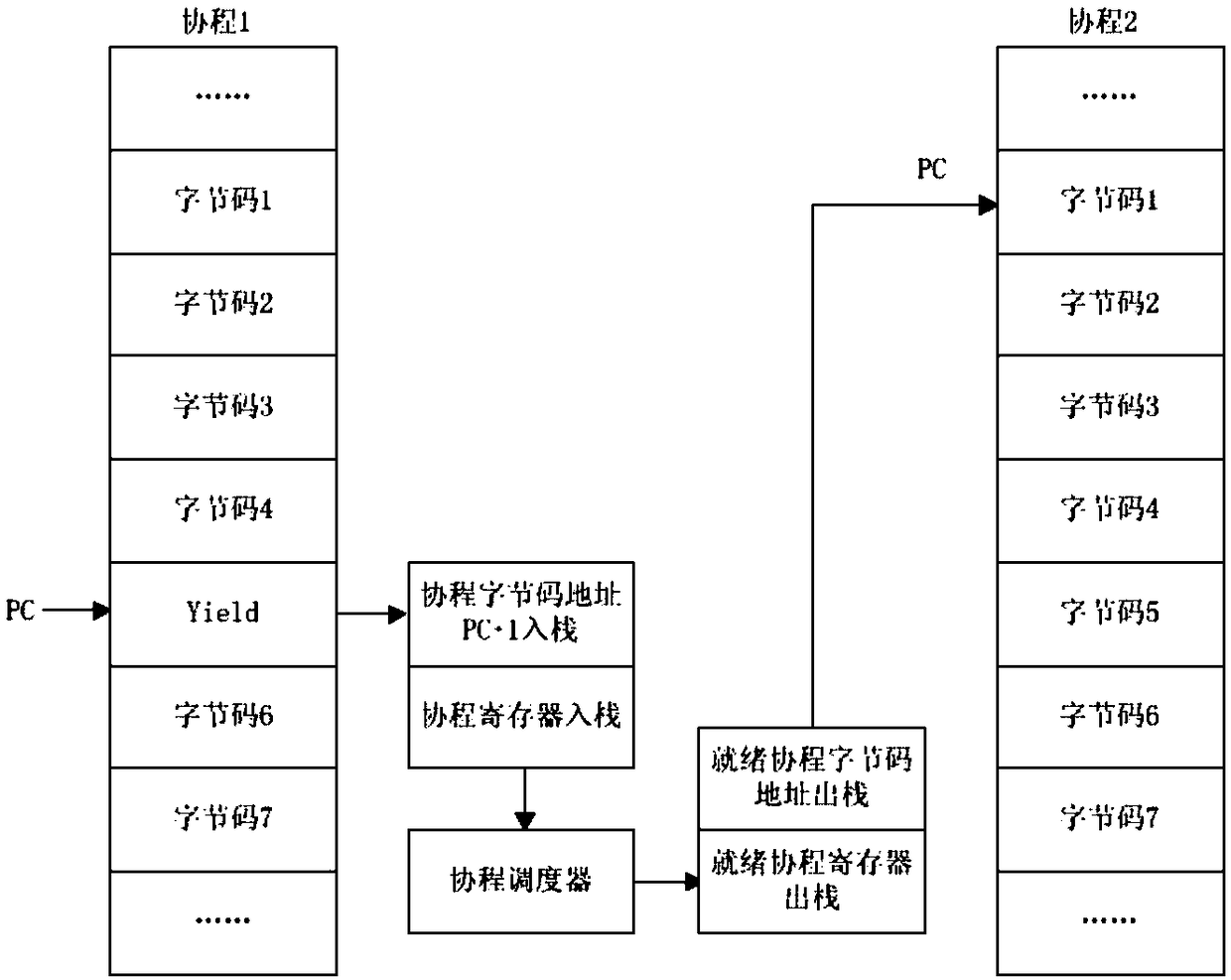 A plc controller supporting coroutine function