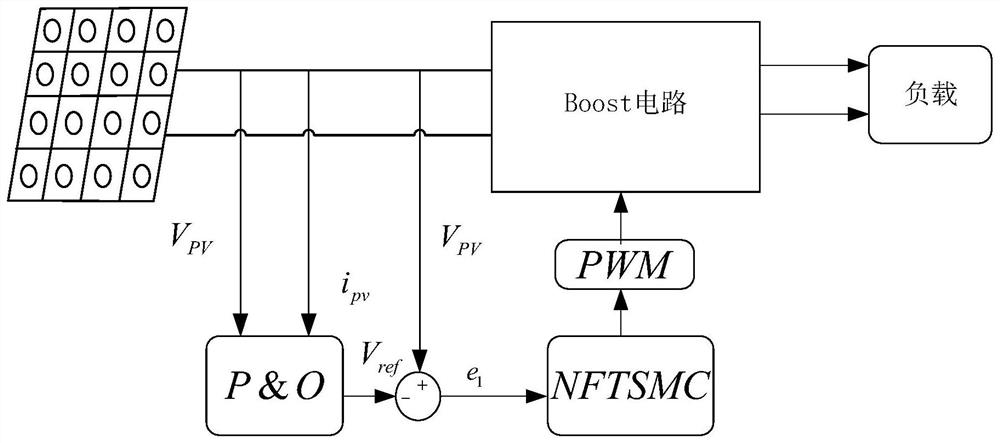 Photovoltaic system maximum power point tracking method based on nonsingular fast terminal sliding mode control