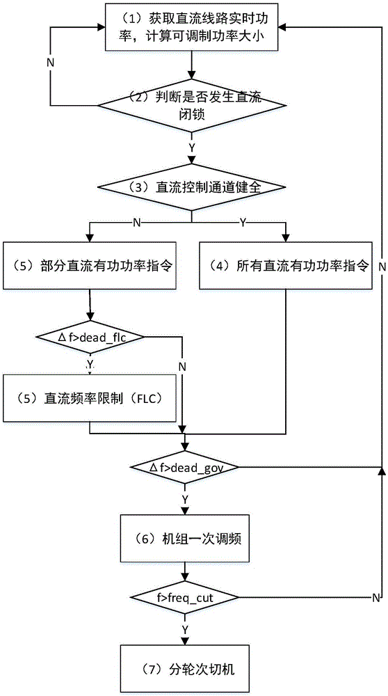 Frequency coordination control method specific to send-out islands of multiple direct current circuits