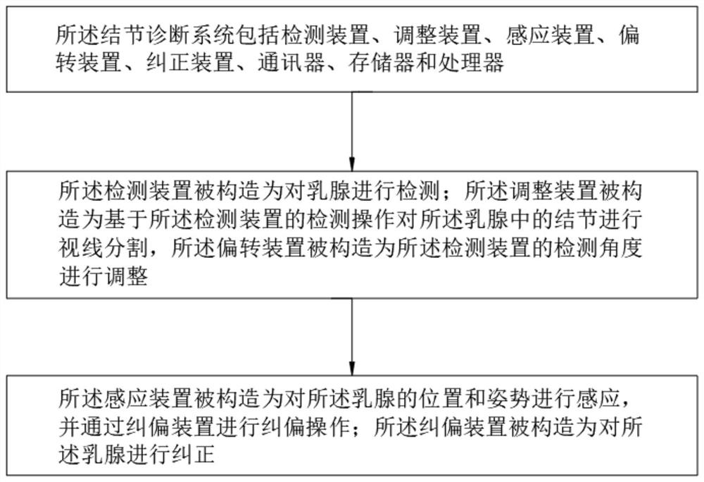 Anti-noise breast imaging nodule diagnosis system