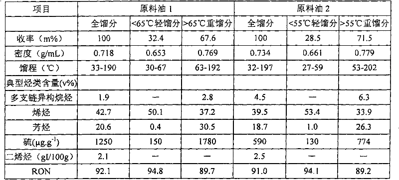 Hydrogenation modification method for faulty gasoline