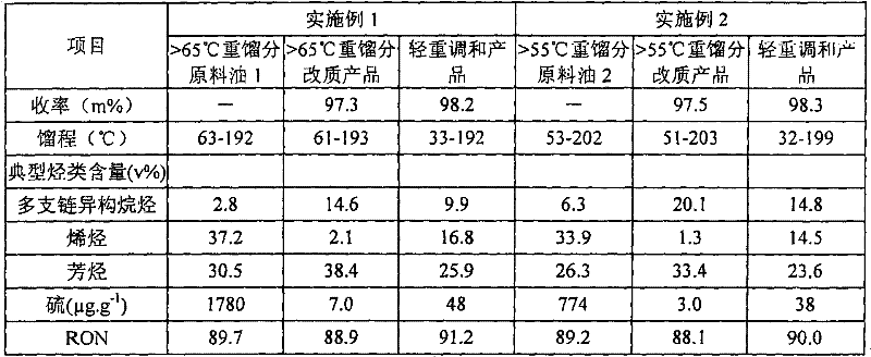 Hydrogenation modification method for faulty gasoline