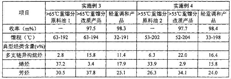 Hydrogenation modification method for faulty gasoline