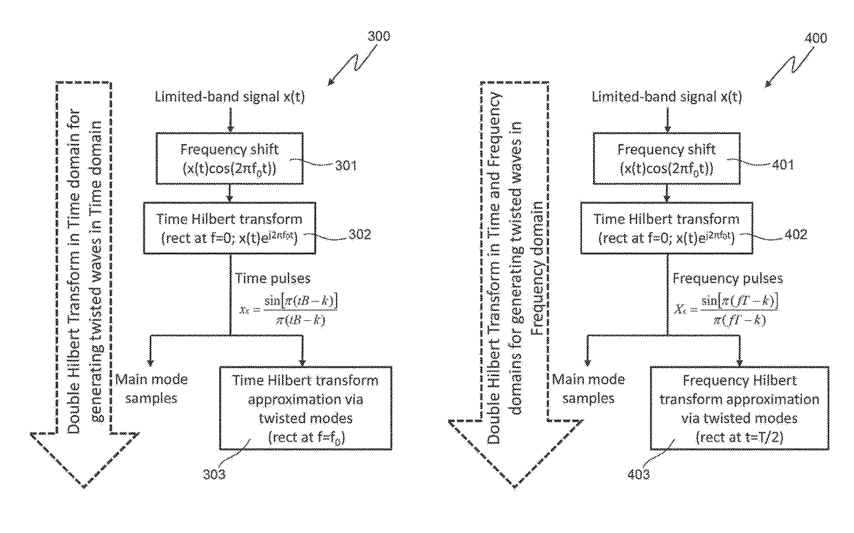 Radio communications system and method with increased transmission capacity based on frequency twisted waves