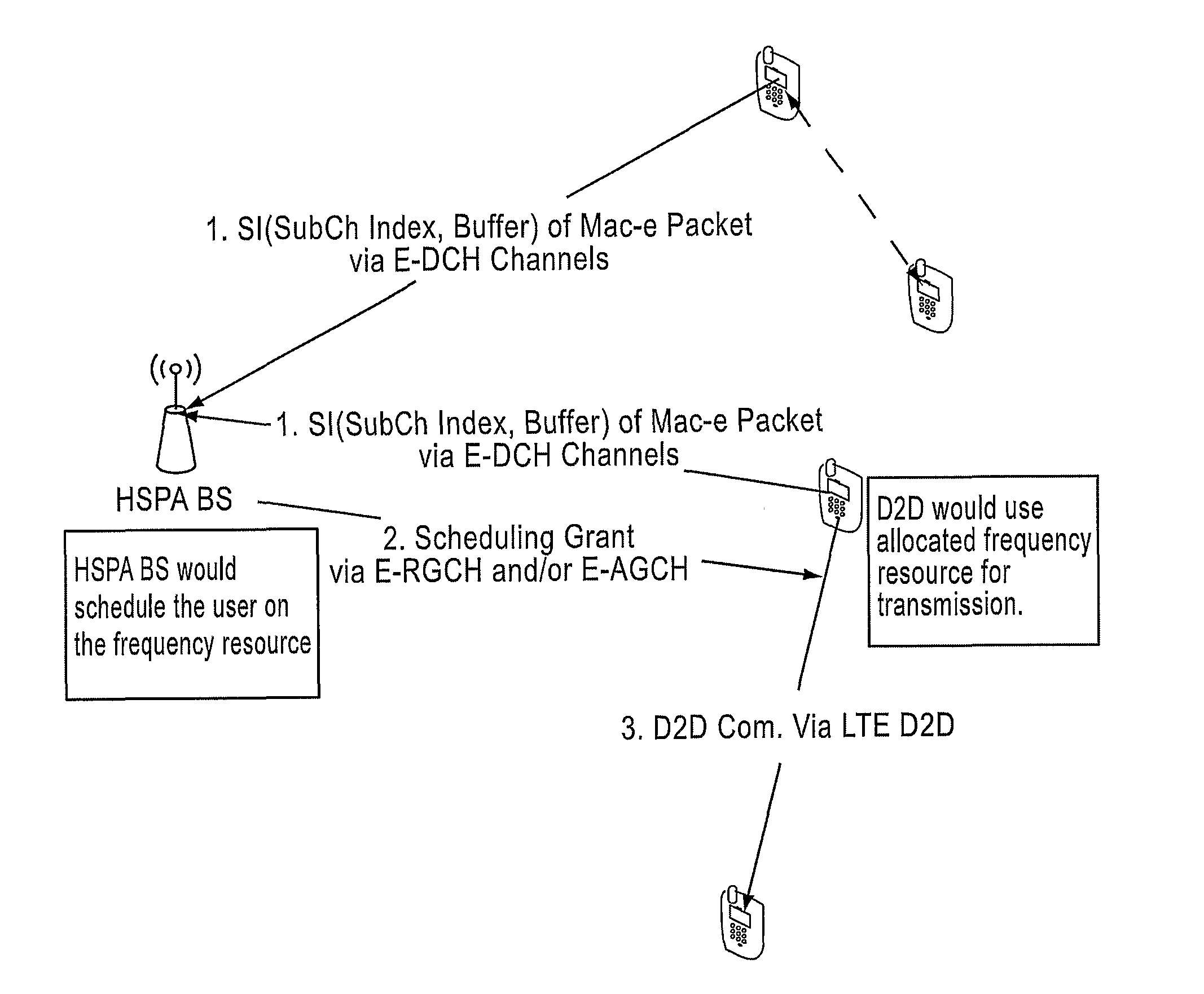 Scheduling of direct to direct communication