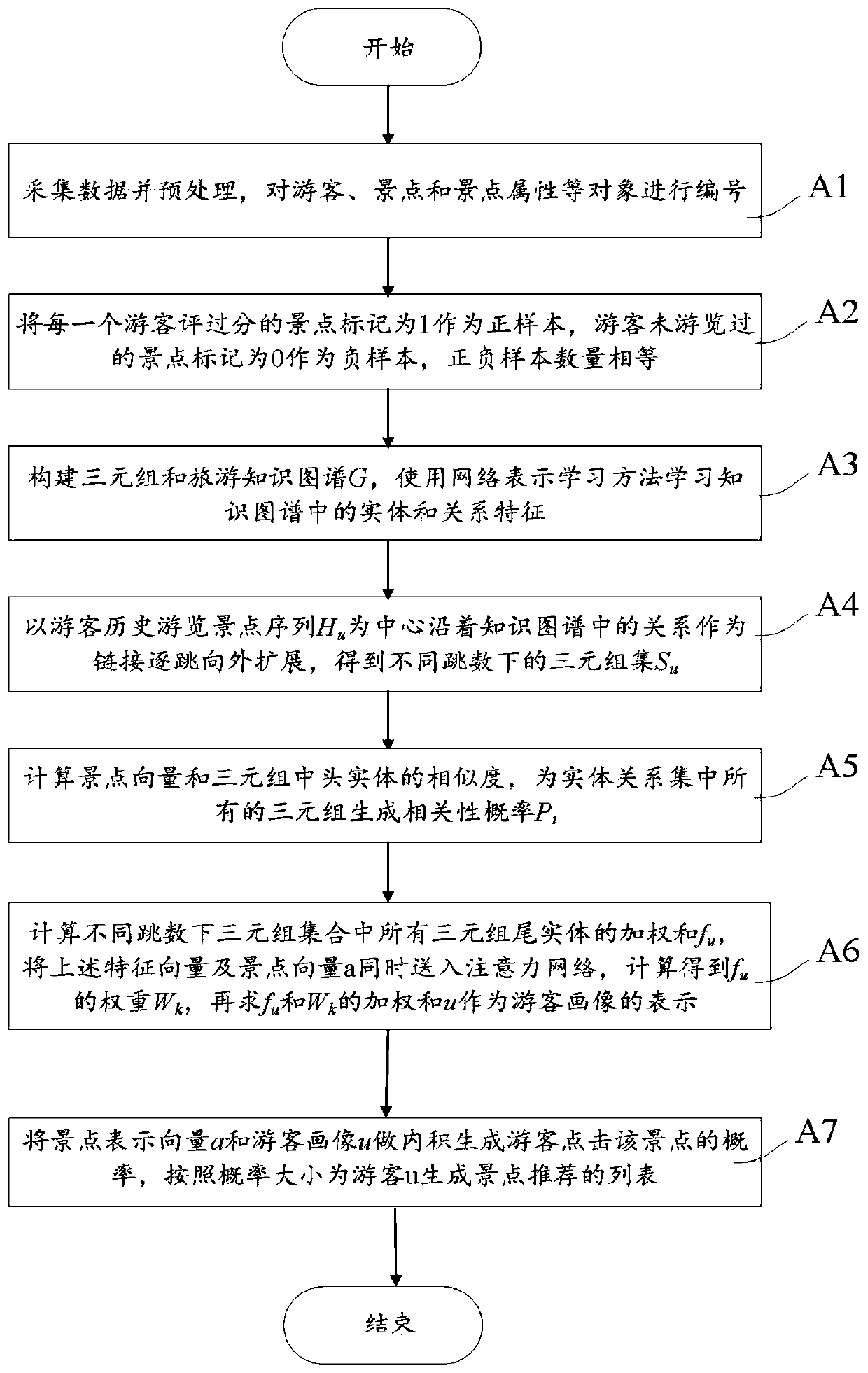 Tourist portrait construction method for scenic spot recommendation