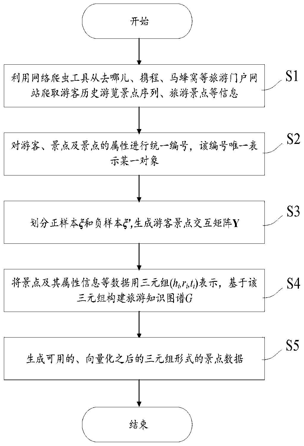 Tourist portrait construction method for scenic spot recommendation