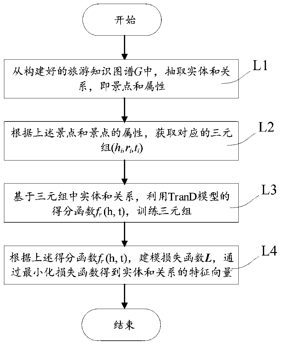 Tourist portrait construction method for scenic spot recommendation