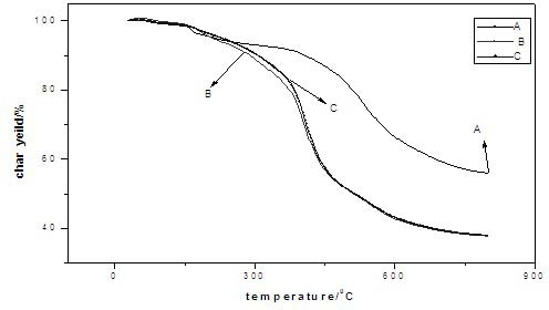 Boron modified phenolic resin and preparation method thereof