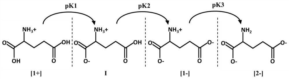 Glutamic acid fermentation method