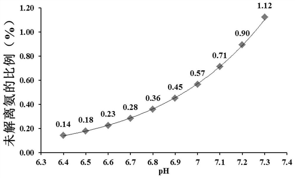 Glutamic acid fermentation method