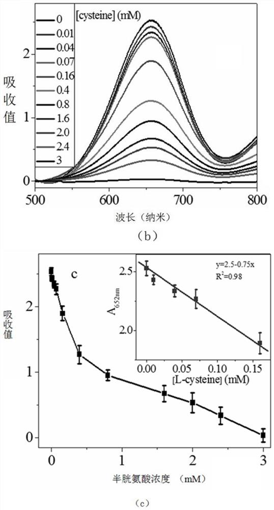 A preparation method of copper-gold-platinum composite nanomaterial and its application in the detection of cysteine