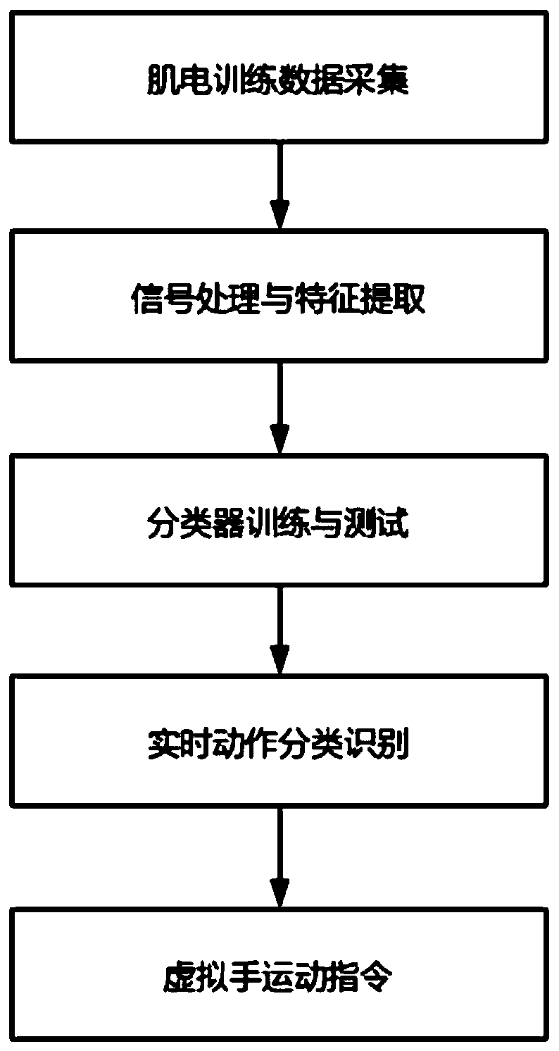 Virtual reality rehabilitation training method and system based on surface myoelectricity and depth images