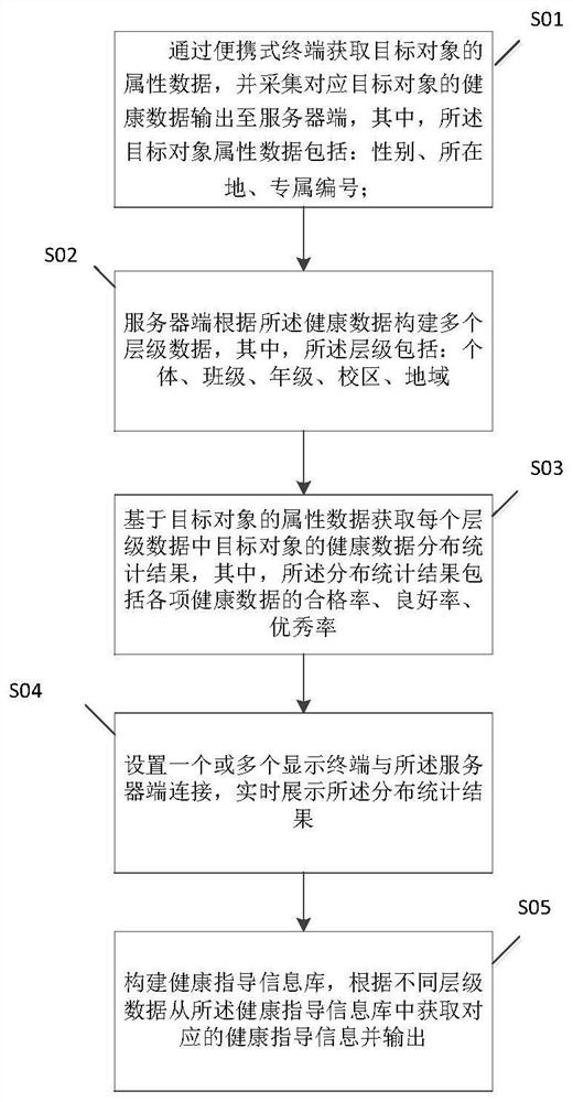 Campus health data management method and system