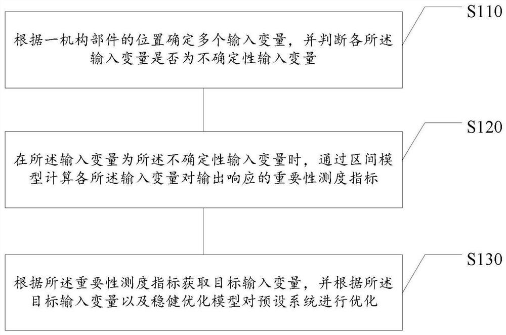 Robustness Analysis Method and System Based on Uncertainty