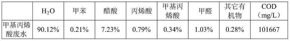 Method for preparing adsorption resin through using (methyl)acrylic acid production wastewater as raw material