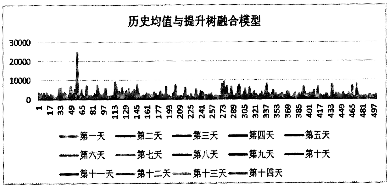 Merchant passenger flow prediction method fusing historical mean value and boosted tree