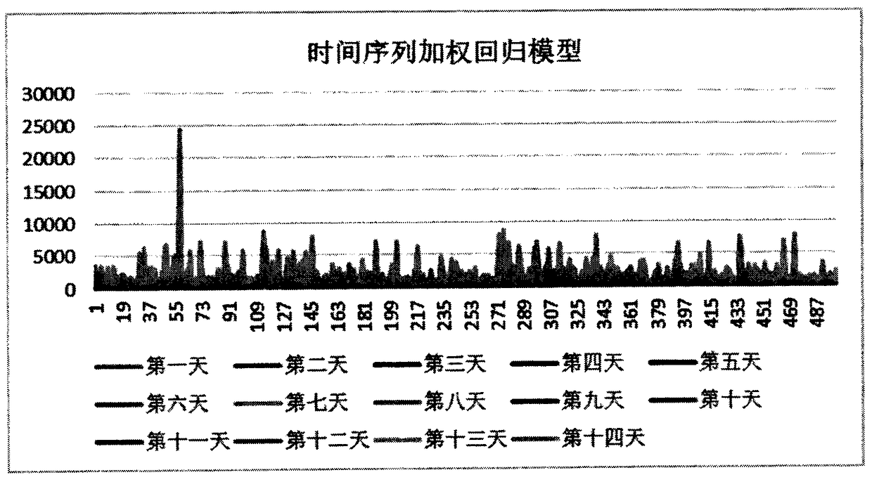 Merchant passenger flow prediction method fusing historical mean value and boosted tree