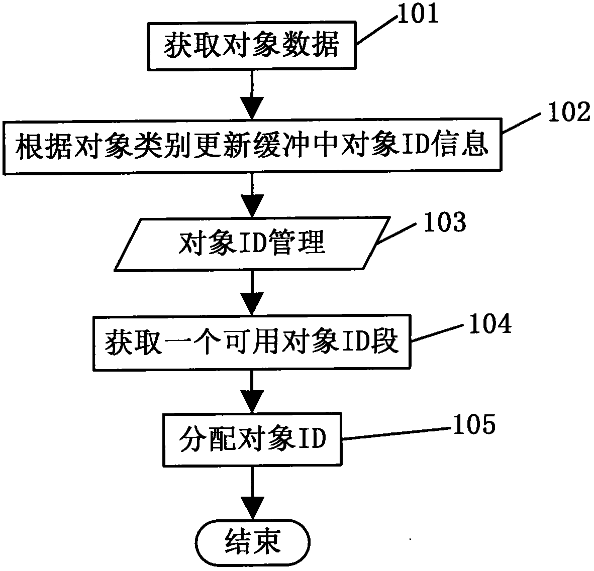 Sectional ID (Identity) distributing method