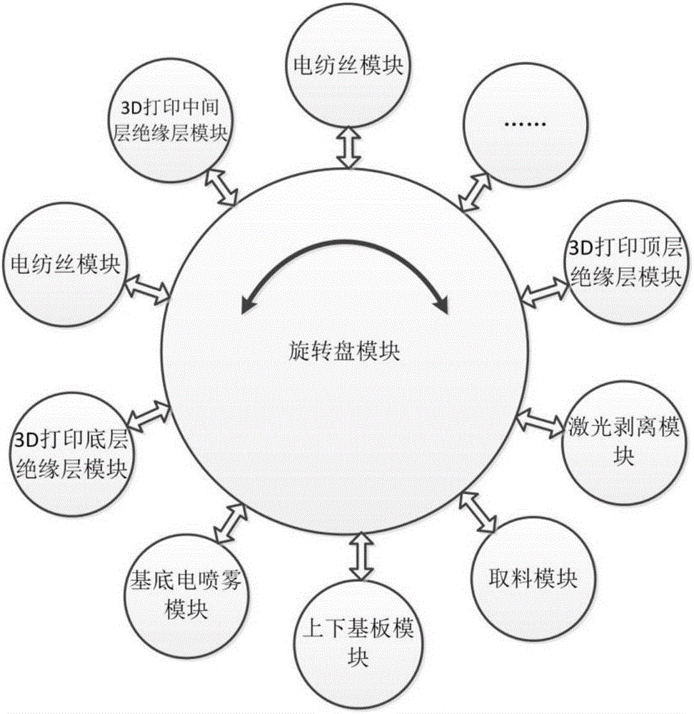 System and method for multistation cooperation preparation of flexible electronics