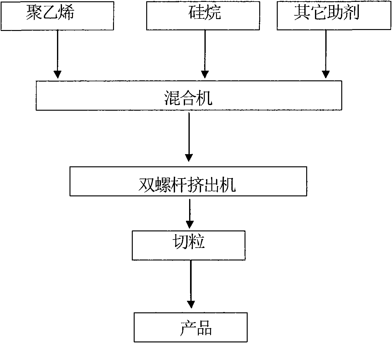 Composition of single-component silane natural cross-linking polyethylene materials and processing process thereof