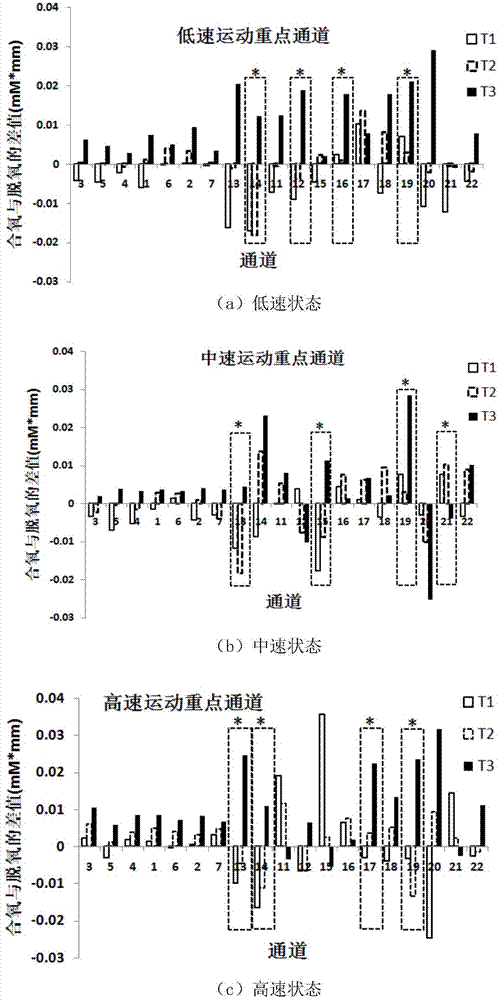 Identification method of movement velocity state based on cerebrum hemoglobin information