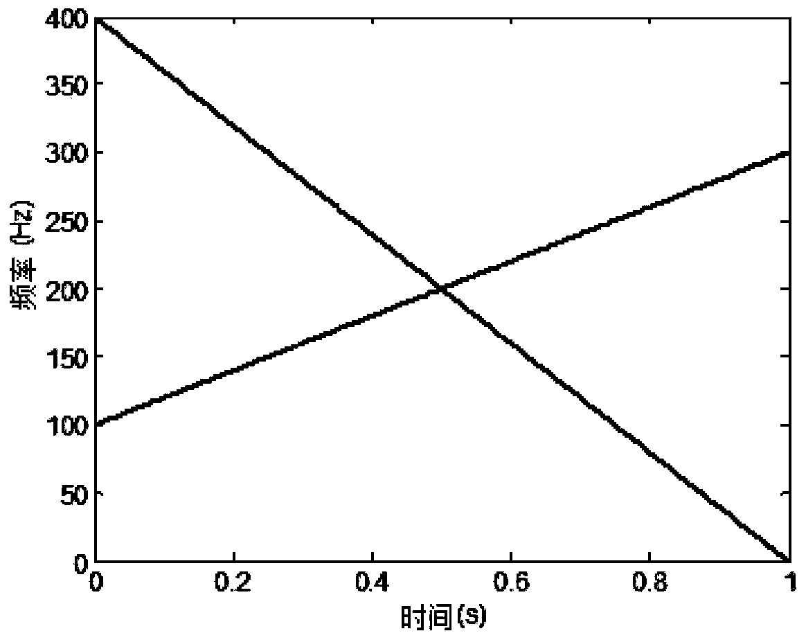 Time frequency decomposition method for signals including intersections in instantaneous frequencies