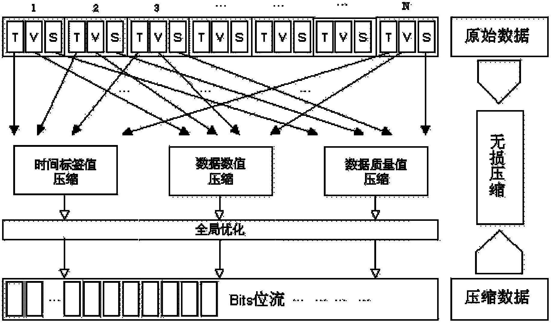 Real-time holographic lossless compression method for productive time sequence data