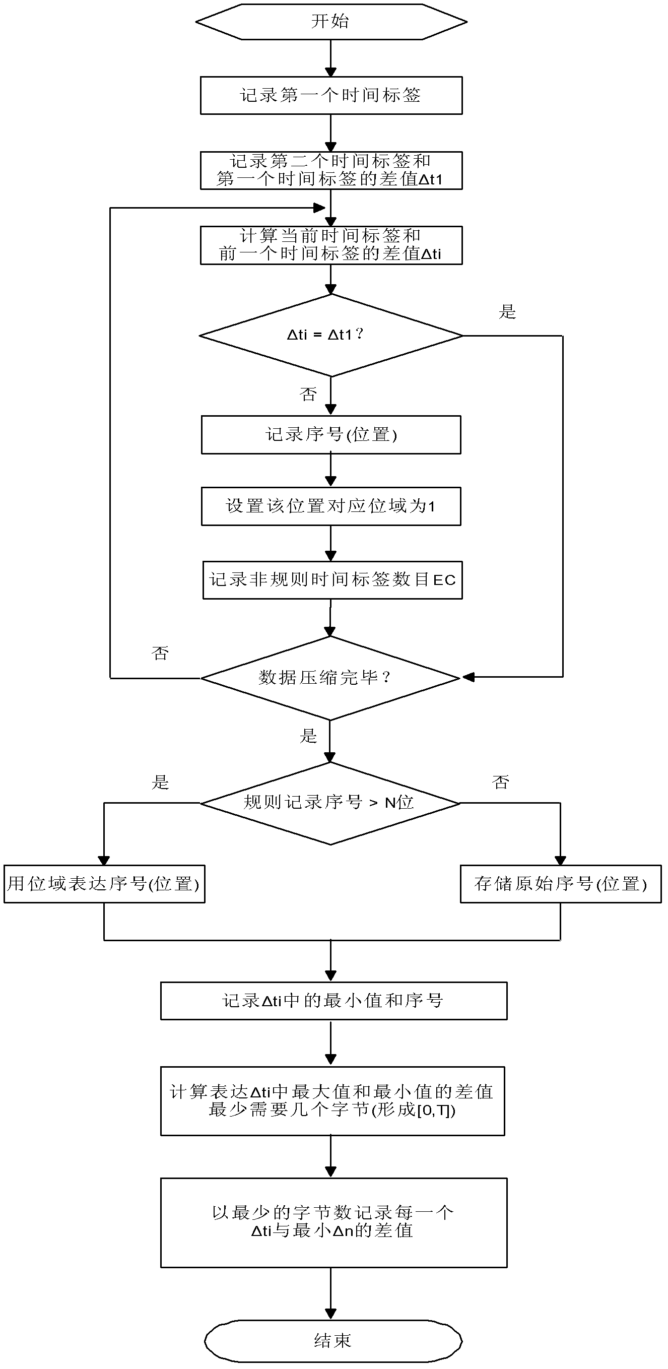 Real-time holographic lossless compression method for productive time sequence data