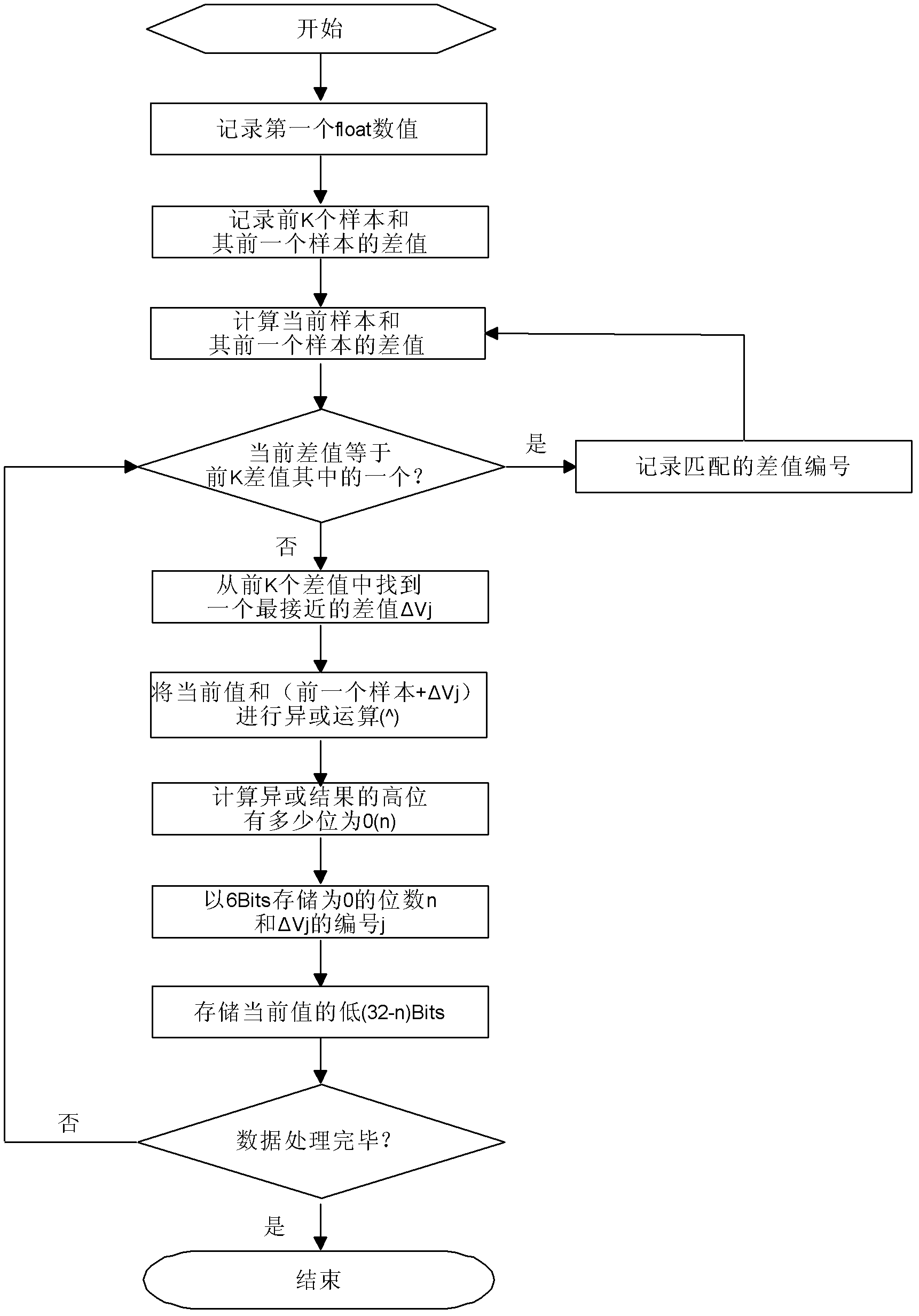 Real-time holographic lossless compression method for productive time sequence data