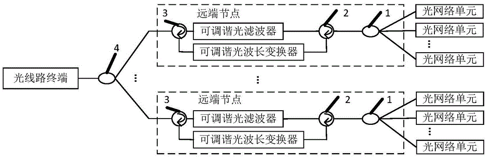 TWDMPON (time and wavelength division multiplexed passive optical network) uplink solution based on tunable wave length converter and wave length sharing method