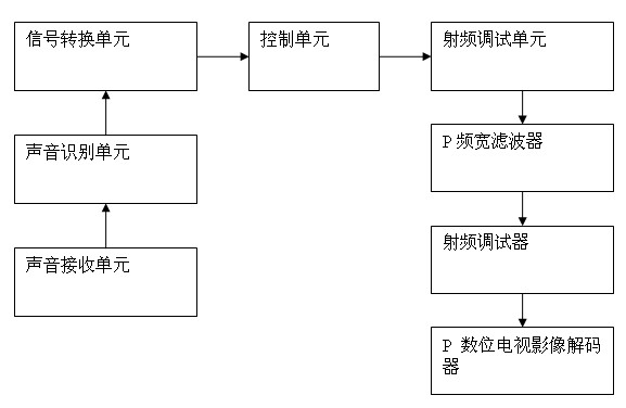 A voice control channel selection device