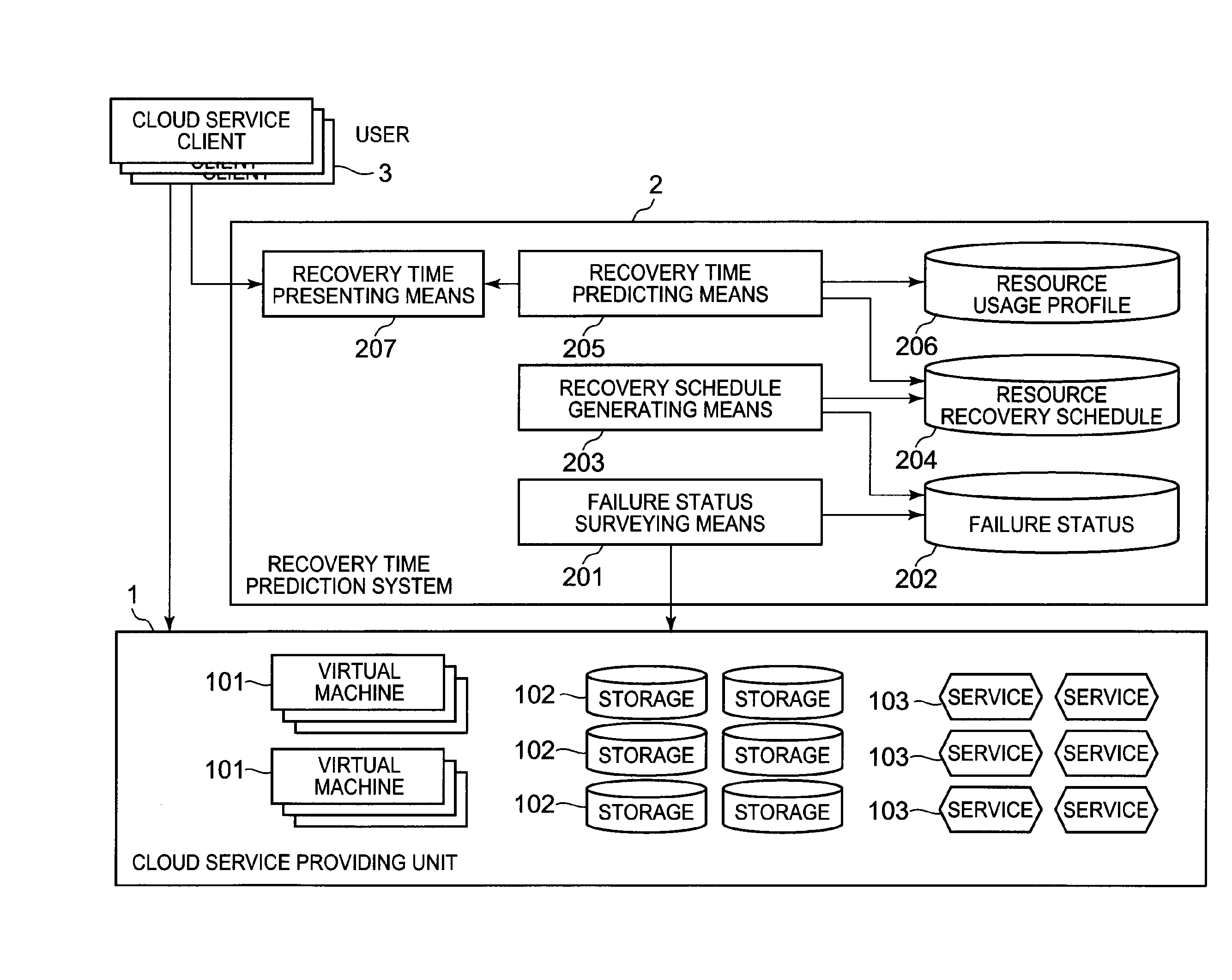 Cloud service recovery time prediction system, method and program