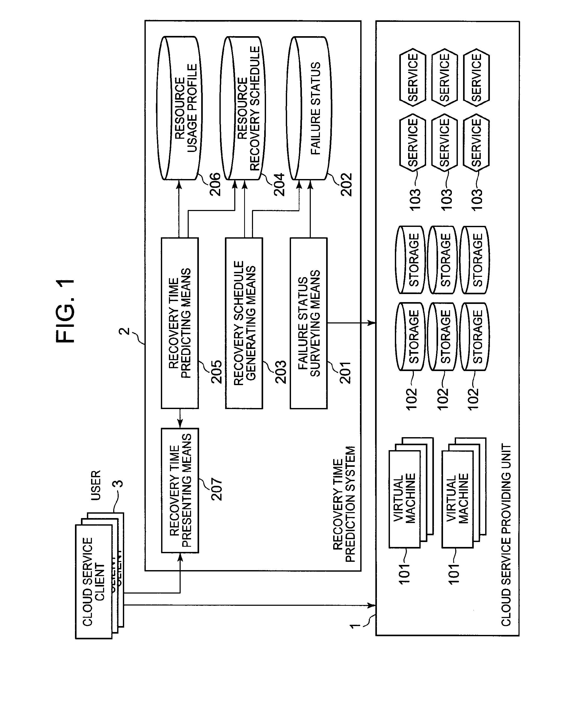 Cloud service recovery time prediction system, method and program