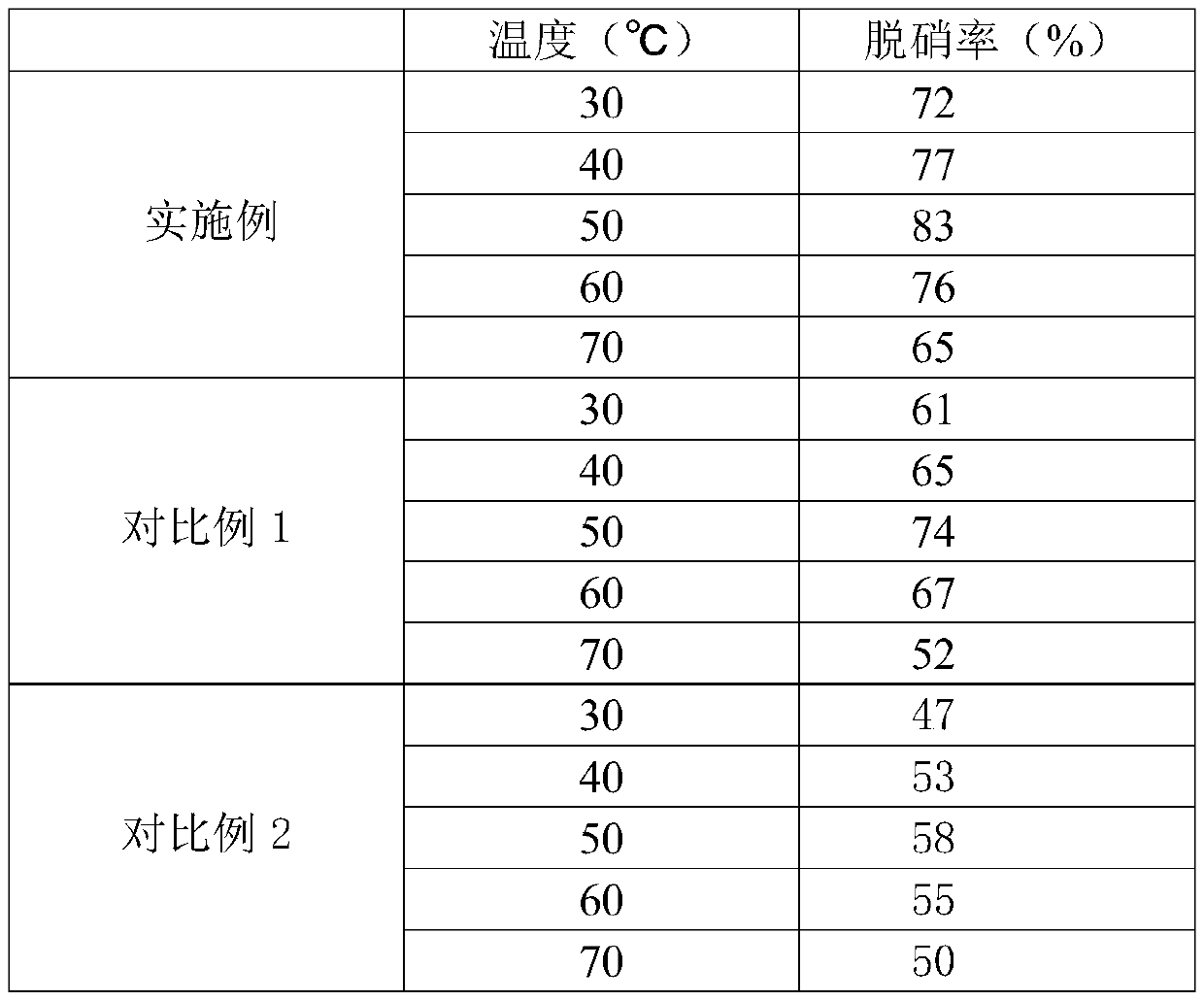 Catalyst for wet flue gas denitrification and application thereof