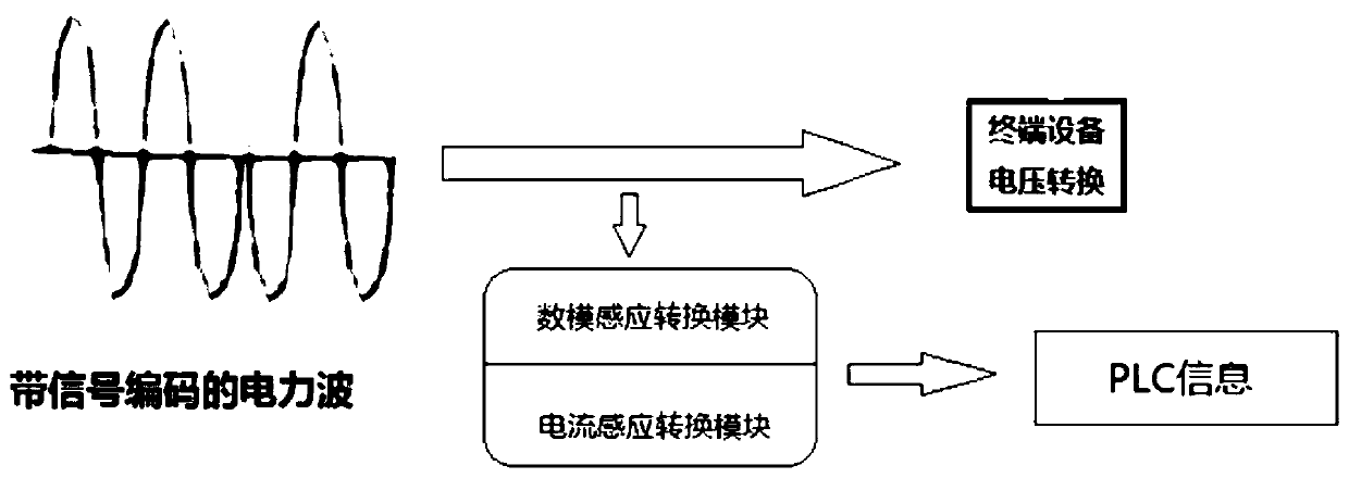 A power line communication system and method