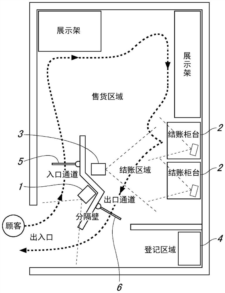 Billing and payment device and unattended store system